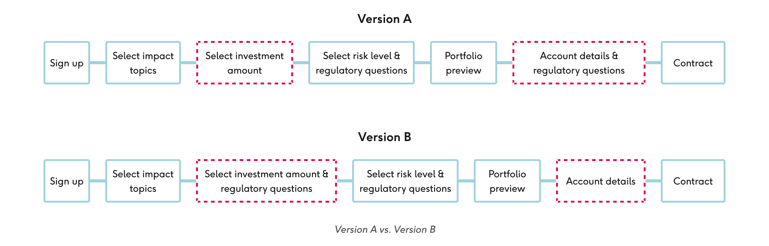 Visual version A vs B mobile